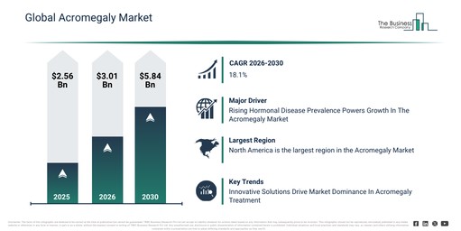 One of the Major Drivers of the Acromegaly Market Global Report 2026 Market Is the Rising Hormonal Disease Prevalence Powers Growth In The Acromegaly Market