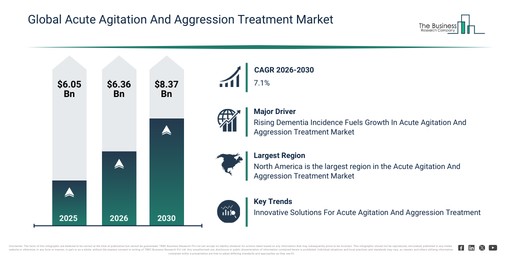 Global Acute Agitation And Aggression Treatment Market Global Report 2026 Market Report 2026–2035 Highlighting Expansion Outlook and Forecast Opportunities