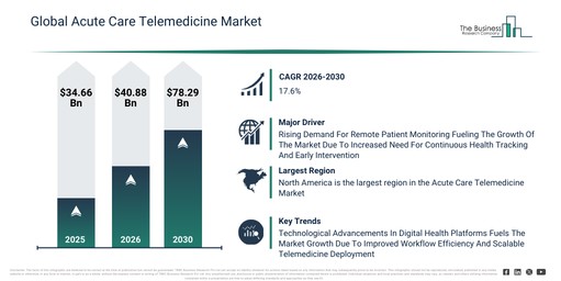 Global Acute Care Telemedicine Market Global Report 2026 Market Forecast 2026–2035 Presenting Long-Term Industry Expansion Insights
