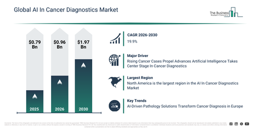 A key trend shaping the AI In Cancer Diagnostics Market Global Report 2026 Market involves the AI-Driven Pathology Solutions Transform Cancer Diagnosis in Europe
