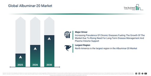 Albuminar-20 Market Forecast 2026–2035: Data Trends and Industry Insights