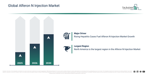 Alferon N Injection Market Outlook 2026–2035: Growth Drivers and Industry Forecast
