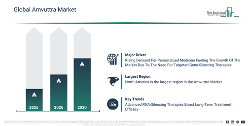 Amvuttra Market Forecast 2026–2035: How to Leverage Market Growth