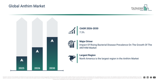 Global Anthim Market Report 2026–2035: Key Forecasts and Growth Areas
