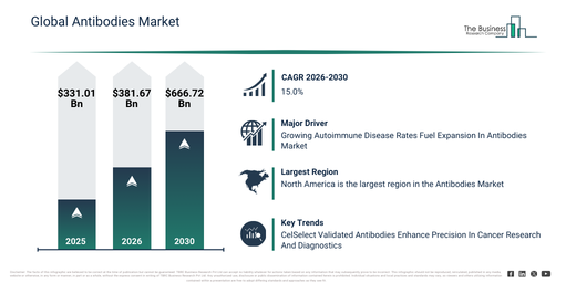 A key trend shaping the Antibodies Market involves the CelSelect Validated Antibodies Enhance Precision In Cancer Research And Diagnostics