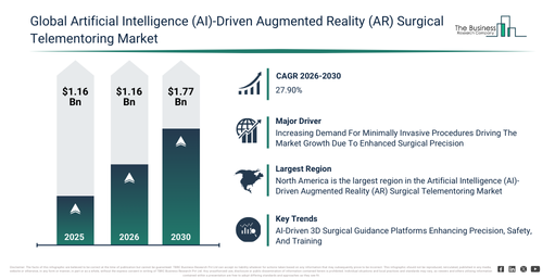 Global Artificial Intelligence (AI)-Driven Augmented Reality (AR) Surgical Telementoring Market