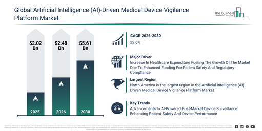 Artificial Intelligence (AI)-Driven Medical Device Vigilance Platform Industry Expansion Forecast Showing Market Size of $5.61 Billion by 2030 at 22.6% CAGR