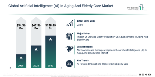 Artificial Intelligence (AI) In Aging And Elderly Care Market Forecast 2026–2035 Highlighting Market Data Patterns and Industry Insights
