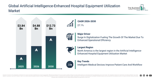 An Important Factor Driving the Artificial Intelligence-Enhanced Hospital Equipment Utilization Market Is the Surge In Digitalization Fueling The Growth Of The Market Due To Enhanced Operational Efficiency