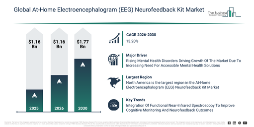 Global At-Home Electroencephalogram (EEG) Neurofeedback Kit Market