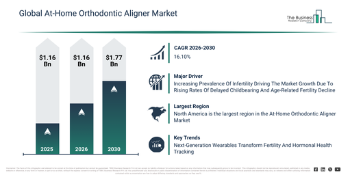 Global At-Home Orthodontic Aligner Market