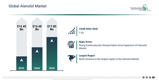 Global Atenolol Market Set for Strong Expansion Reaching $17.85 Billion by 2030 at 7.3% CAGR