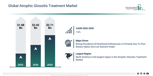 Global Atrophic Glossitis Treatment Market