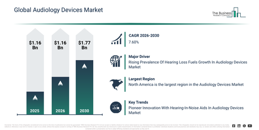 Global Audiology Devices Market