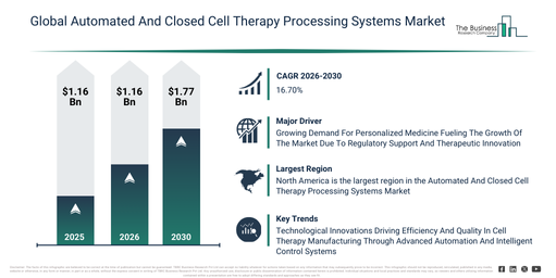 Global Automated And Closed Cell Therapy Processing Systems Market