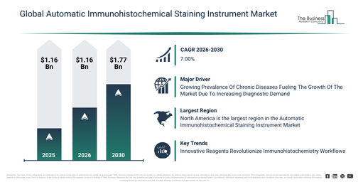 Global Automatic Immunohistochemical Staining Instrument Market