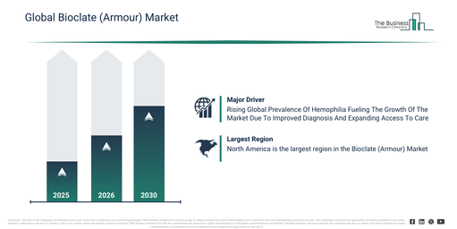 Global Bioclate (Armour) Market 2026–2030: Forecast Insights for Business Planning