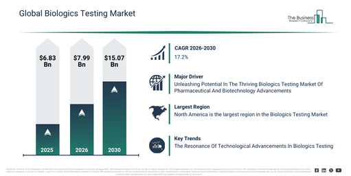 Biologics Testing Market Forecast 2026–2035 Highlighting Market Data Patterns and Industry Insights