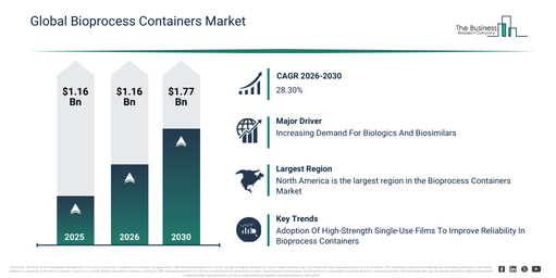 Global Bioprocess Containers Market