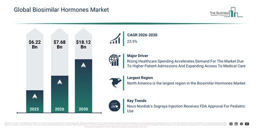 Global Biosimilar Hormones Market