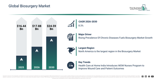 Global Biosurgery Market Expected to Reach $24.59 Billion by 2030 with 8.3% CAGR