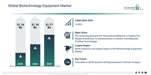 Global Biotechnology Equipment Market