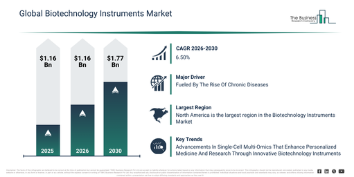 Global Biotechnology Instruments Market