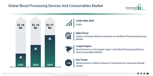 Global Blood Processing Devices And Consumables Market