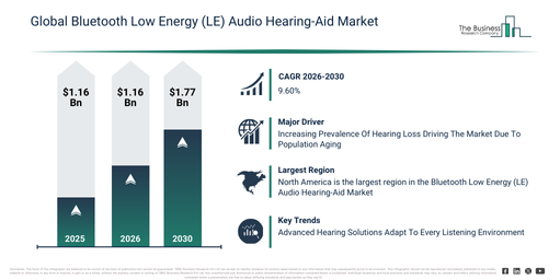 Global Bluetooth Low Energy (LE) Audio Hearing-Aid Market