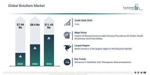 A Significant Growth Driver for the Botulism Market Is the Impact Of Rising Communicable Disease Prevalence On Public Health Awareness And Food Safety