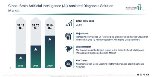 A significant industry trend in the Brain Artificial Intelligence (AI)-Assisted Diagnosis Solution Market includes the Next-Generation Deep Learning Platform Enhances Brain Diagnostic Accuracy