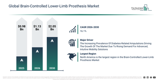 Global Brain-Controlled Lower-Limb Prosthesis Market