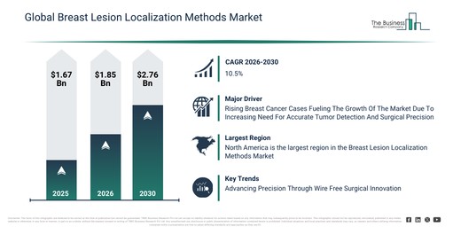 Breast Lesion Localization Methods Market Outlook 2026–2030 with Major Growth Drivers and Emerging Industry Trends