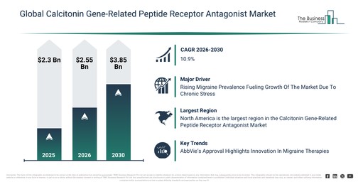 Global Calcitonin Gene-Related Peptide Receptor Antagonist Market