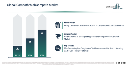 Campath/MabCampath Market Outlook 2026–2030: Key Business Drivers and Trends