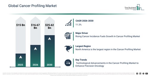Global Cancer Profiling Market Expected to Reach $25.62 Billion by 2030 with 11.3% CAGR