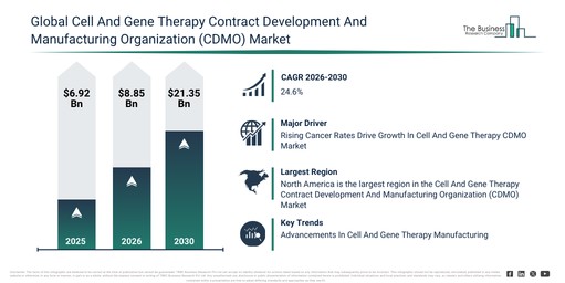 Cell And Gene Therapy Contract Development And Manufacturing Organization (CDMO) Market 2026–2030: Emerging Trends and Forecast Opportunities
