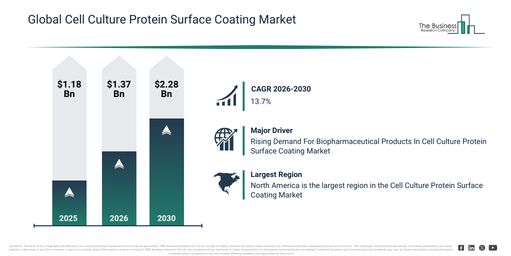 Global Cell Culture Protein Surface Coating Market