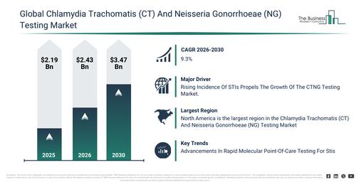Global Chlamydia Trachomatis (CT) And Neisseria Gonorrhoeae (NG) Testing Market Global Report 2026 Market