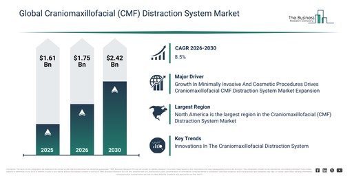 Global Craniomaxillofacial (CMF) Distraction System Market Global Report 2026 Market