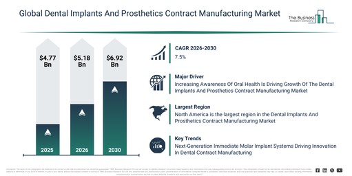 Global Dental Implants And Prosthetics Contract Manufacturing Market Global Report 2026 Market