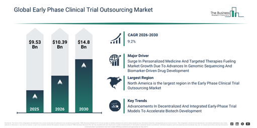 Early Phase Clinical Trial Outsourcing Market 2026–2030: Emerging Trends and Forecast Opportunities