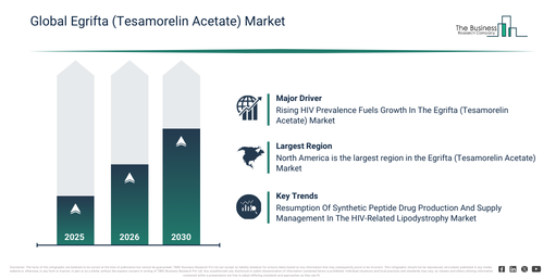 Global Egrifta (Tesamorelin Acetate) Market