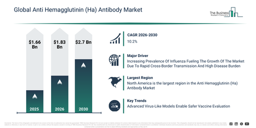 An Important Factor Driving the Anti Hemagglutinin (Ha) Antibody Market Is the Increasing Prevalence Of Influenza Fueling The Growth Of The Market Due To Rapid Cross-Border Transmission And High Disease Burden