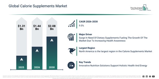 Global Calorie Supplements Market