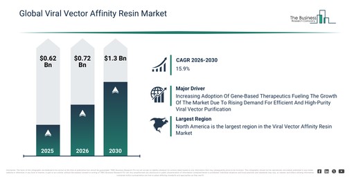 Global Viral Vector Affinity Resin Market