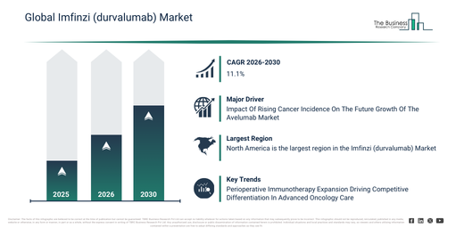 Global Imfinzi (durvalumab) Market