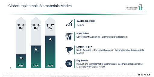 Global Implantable Biomaterials Market