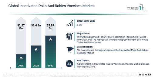 Inactivated Polio And Rabies Vaccines Market Future Outlook: Strong Growth Expected Toward $2.97 Billion by 2030