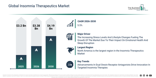 Insomnia Therapeutics Market Outlook 2026–2030: Key Business Drivers and Trends